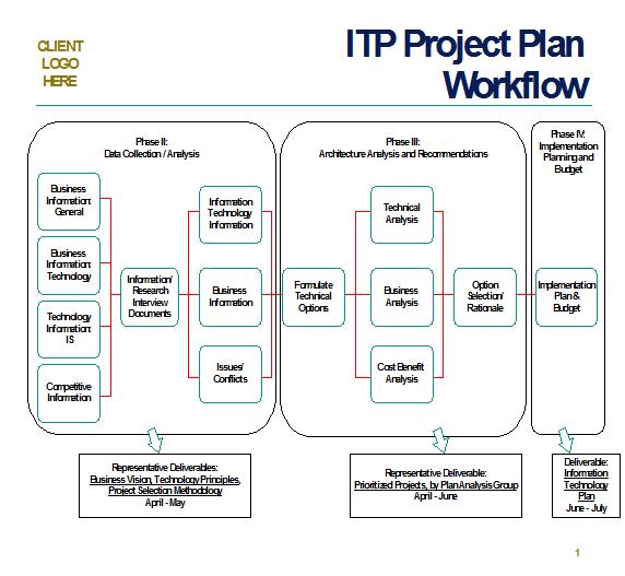 Project work plan