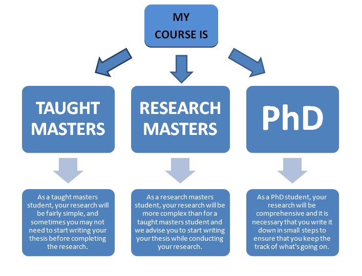 For most postgraduate students the idea of writing a thesis or dissertation is quite daunting.